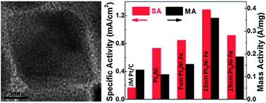 Graphical abstract: Synthesis of Fe-doped octahedral Pt3Ni nanocrystals with high electro-catalytic activity and stability towards oxygen reduction reaction