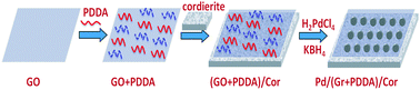 Graphical abstract: A highly stable and active Pd catalyst on monolithic cordierite with graphene coating assisted by PDDA
