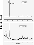 Graphical abstract: Synergetic effect of ferrocene and MoS2 in polystyrene composites with enhanced thermal stability, flame retardant and smoke suppression properties