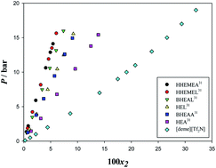 Graphical abstract: Densities and low pressure solubilities of carbon dioxide in five promising ionic liquids