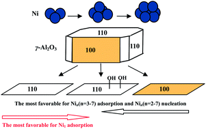 Graphical abstract: The effect of γ-Al2O3 surface hydroxylation on the stability and nucleation of Ni in Ni/γ-Al2O3 catalyst: a theoretical study