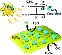 Graphical abstract: Enhanced visible-light-driven photocatalytic hydrogen generation over g-C3N4 through loading the noble metal-free NiS2 cocatalyst