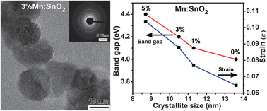 Graphical abstract: Influence of manganese ions in the band gap of tin oxide nanoparticles: structure, microstructure and optical studies