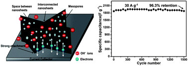 Graphical abstract: Controlled growth of mesoporous ZnCo2O4 nanosheet arrays on Ni foam as high-rate electrodes for supercapacitors