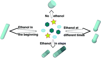 Graphical abstract: Addressable morphology control of silica structures by manipulating the reagent addition time