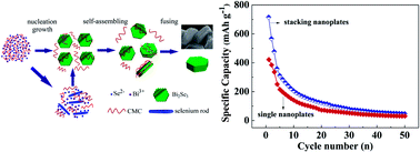 Graphical abstract: Green synthesis of Bi2Se3 hierarchical nanostructure and its electrochemical properties