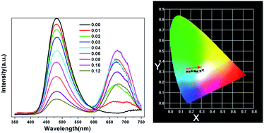 Graphical abstract: Color tuning and energy transfer investigation in Na2Ca4Mg2Si4O15:Eu2+, Mn2+ phosphor and its potential application for UV-excited UV-WLEDs