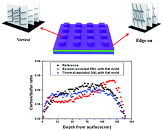 Graphical abstract: Comparison of blend morphologies of the nano-patterned photoactive films via two different techniques: thermal-assisted and solvent-assisted soft-nanoimprint lithography