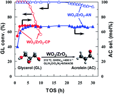 Graphical abstract: Sustainable production of acrolein: effects of reaction variables, modifiers doping and ZrO2 origin on the performance of WO3/ZrO2 catalyst for the gas-phase dehydration of glycerol