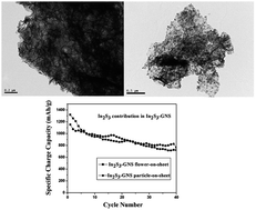 Graphical abstract: Microwave hydrothermal growth of In2S3 interconnected nanoflowers and nanoparticles on graphene for high-performance Li-ion batteries