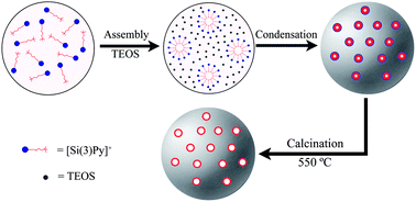 Graphical abstract: Thermostable mesoporous silica nanospheres produced through the use of a trisiloxane-tailed ionic liquid as a template