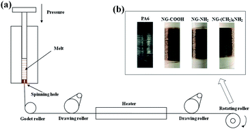 Graphical abstract: Preparation and physico-mechanical properties of amine-functionalized graphene/polyamide 6 nanocomposite fiber as a high performance material