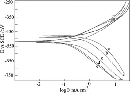 Graphical abstract: Origin of the synergistic effect between polysaccharide and thiourea towards adsorption and corrosion inhibition for mild steel in sulphuric acid