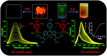 Graphical abstract: BODIPY based fluorescent chemodosimeter for explosive picric acid in aqueous media and rapid detection in the solid state