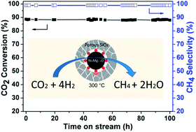 Graphical abstract: Highly active and stable nano NiO–MgO catalyst encapsulated by silica with a core–shell structure for CO2 methanation