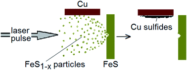 Graphical abstract: Reactive deposition of laser ablated FeS1−x particles on a copper surface