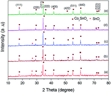 Graphical abstract: Effect of carbon coating on the electrochemical properties of Co2SnO4 for negative electrodes in Li-ion batteries