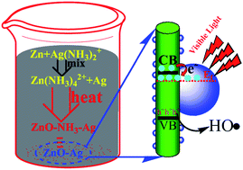 Graphical abstract: Simple one-pot synthesis of ZnO/Ag heterostructures and the application in visible-light-responsive photocatalysis