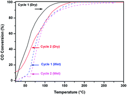 Graphical abstract: Surface oxygen vacancies in gold based catalysts for CO oxidation