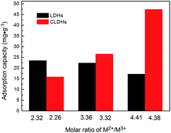 Graphical abstract: Effect of metal composition in lanthanum-doped ferric-based layered double hydroxides and their calcined products on adsorption of arsenate
