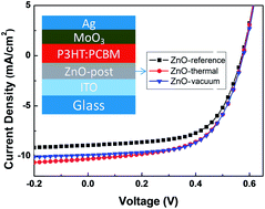 Graphical abstract: Enhanced inverted organic solar cell performance by post-treatments of solution-processed ZnO buffer layers