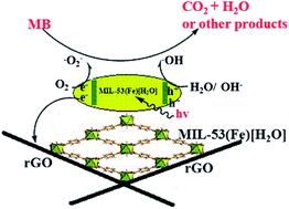 Graphical abstract: Synthesis, characterization and photocatalytic properties of MIL-53(Fe)–graphene hybrid materials