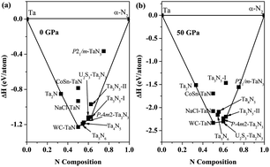 Graphical abstract: Mechanical and metallic properties of tantalum nitrides from first-principles calculations