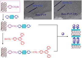 Graphical abstract: Fabrication of multi-pyridine functionalized carbon nanotubes as versatile coordination nano-linkers