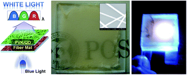 Graphical abstract: Electrospun polymer/quantum dot composite fibers as down conversion phosphor layers for white light-emitting diodes