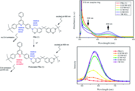 Graphical abstract: Emission and surface properties of main-chain type polybenzoxazine with pyridinyl moieties