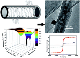 Graphical abstract: Facile preparation of MnFe2O4/halloysite nanotubular encapsulates with enhanced magnetic and electromagnetic performances