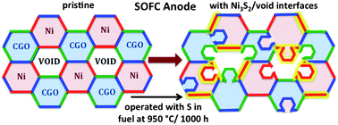 Graphical abstract: Evolution of electrochemical interfaces in solid oxide fuel cells (SOFC): a Ni and Zr resonant anomalous ultra-small-angle X-ray scattering study with elemental and spatial resolution across the cell assembly