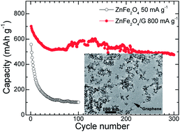 Graphical abstract: One-pot synthesis of ultrafine ZnFe2O4 nanocrystals anchored on graphene for high-performance Li and Li-ion batteries