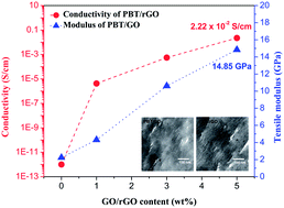 Graphical abstract: Preparation and characterization of nanocomposites of poly-p-phenylene benzobisthiazole with graphene nanosheets