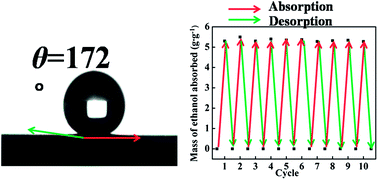 Graphical abstract: Superhydrophobic silica aerogel microspheres from methyltrimethoxysilane: rapid synthesis via ambient pressure drying and excellent absorption properties