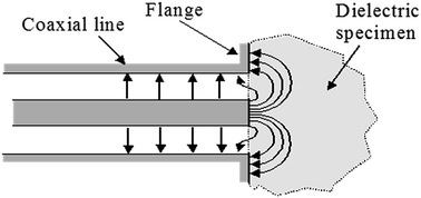 Graphical abstract: Continuous and direct ‘in situ’ reaction monitoring of chemical reactions via dielectric property measurement: controlled polymerisation