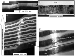 Graphical abstract: Bio-tribological TiN/Ti/a-C : H multilayer coatings development with a built-in mechanism of controlled wear