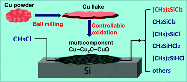 Graphical abstract: Controllably oxidized copper flakes as multicomponent copper-based catalysts for the Rochow reaction