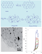 Graphical abstract: A new mechanistic approach to elucidate furosemide electrooxidation on magnetic nanoparticles loaded on graphene oxide modified glassy carbon electrode