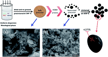 Graphical abstract: Carbon-coated single-crystalline LiFePO4 nanocomposites for high-power Li-ion batteries: the impact of minimization of the precursor particle size
