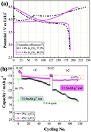 Graphical abstract: Effect of lithium carbonate precipitates on the electrochemical cycling stability of LiCoO2 cathodes at a high voltage