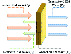 Graphical abstract: Current progress on the modification of carbon nanotubes and their application in electromagnetic wave absorption
