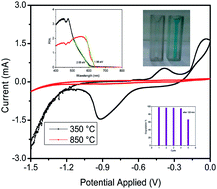 Graphical abstract: A facile low temperature (350 °C) synthesis of Cu2O nanoparticles and their electrocatalytic and photocatalytic properties