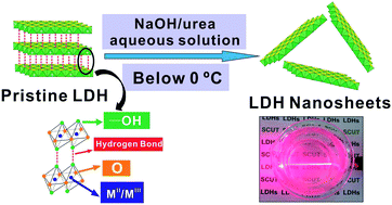 Graphical abstract: Liquid exfoliation of Zn–Al layered double hydroxide using NaOH/urea aqueous solution at low temperature