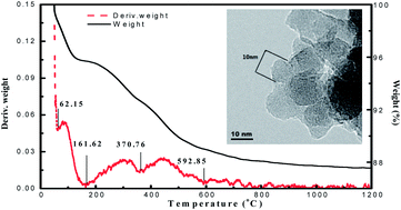 Graphical abstract: A novel low temperature vapor phase hydrolysis method for the production of nano-structured silica materials using silicon tetrachloride