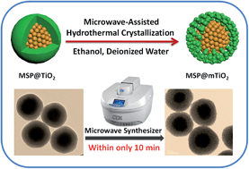 Graphical abstract: Microwave-assisted hydrothermal crystallization: an ultrafast route to MSP@mTiO2 composite microspheres with a uniform mesoporous shell