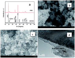 Graphical abstract: Molten salt synthesis and high-performance of nanocrystalline Li-rich cathode materials