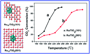 Graphical abstract: Catalytic behavior of supported Ru nanoparticles on the (101) and (001) facets of anatase TiO2