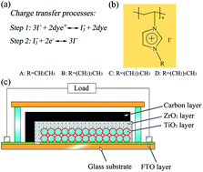 Graphical abstract: Efficient monolithic quasi-solid-state dye-sensitized solar cells based on poly(ionic liquids) and carbon counter electrodes