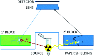 Graphical abstract: Imaging of luminescence induced by beta and gamma emitters in conventional non-scintillating materials